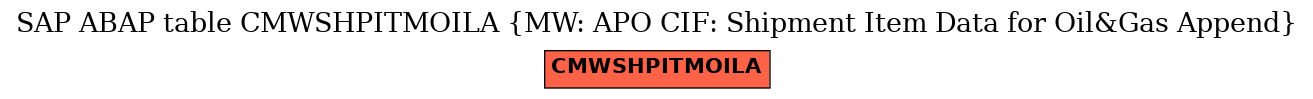 E-R Diagram for table CMWSHPITMOILA (MW: APO CIF: Shipment Item Data for Oil&Gas Append)