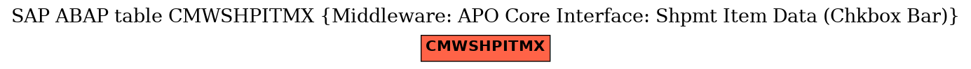 E-R Diagram for table CMWSHPITMX (Middleware: APO Core Interface: Shpmt Item Data (Chkbox Bar))