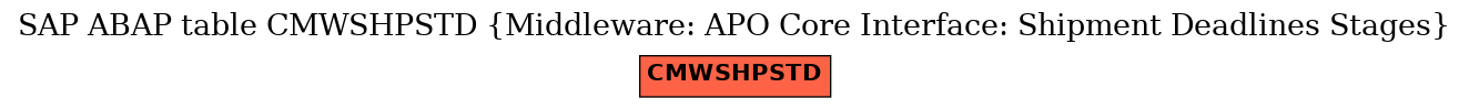 E-R Diagram for table CMWSHPSTD (Middleware: APO Core Interface: Shipment Deadlines Stages)