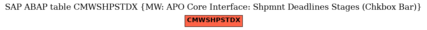 E-R Diagram for table CMWSHPSTDX (MW: APO Core Interface: Shpmnt Deadlines Stages (Chkbox Bar))