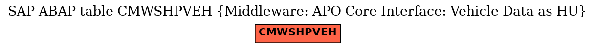 E-R Diagram for table CMWSHPVEH (Middleware: APO Core Interface: Vehicle Data as HU)