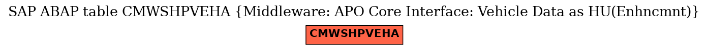 E-R Diagram for table CMWSHPVEHA (Middleware: APO Core Interface: Vehicle Data as HU(Enhncmnt))