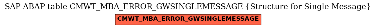 E-R Diagram for table CMWT_MBA_ERROR_GWSINGLEMESSAGE (Structure for Single Message)