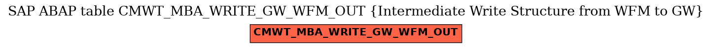E-R Diagram for table CMWT_MBA_WRITE_GW_WFM_OUT (Intermediate Write Structure from WFM to GW)