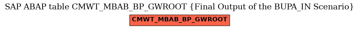 E-R Diagram for table CMWT_MBAB_BP_GWROOT (Final Output of the BUPA_IN Scenario)