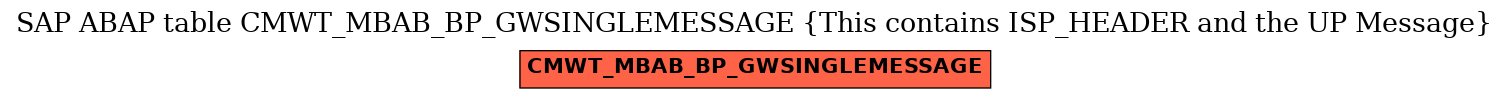 E-R Diagram for table CMWT_MBAB_BP_GWSINGLEMESSAGE (This contains ISP_HEADER and the UP Message)