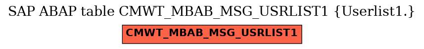 E-R Diagram for table CMWT_MBAB_MSG_USRLIST1 (Userlist1.)