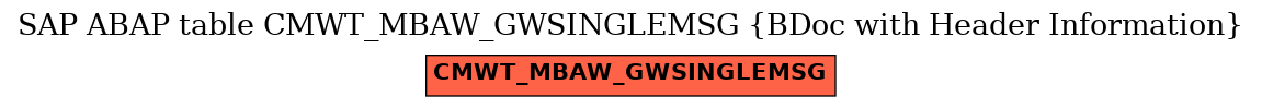 E-R Diagram for table CMWT_MBAW_GWSINGLEMSG (BDoc with Header Information)