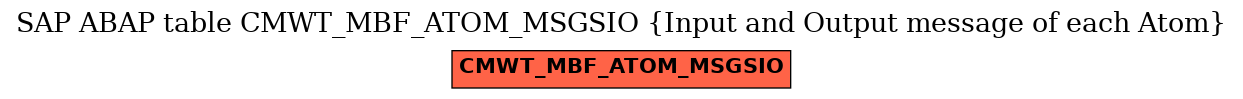 E-R Diagram for table CMWT_MBF_ATOM_MSGSIO (Input and Output message of each Atom)
