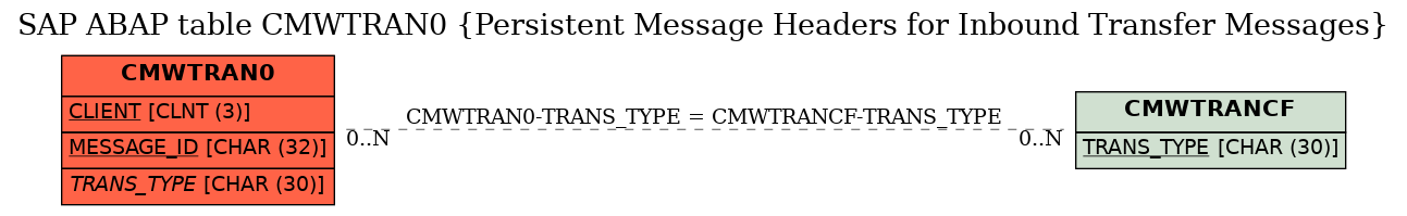 E-R Diagram for table CMWTRAN0 (Persistent Message Headers for Inbound Transfer Messages)