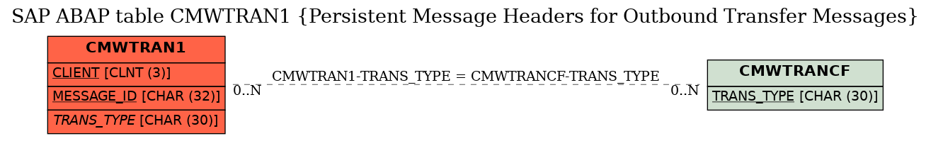 E-R Diagram for table CMWTRAN1 (Persistent Message Headers for Outbound Transfer Messages)