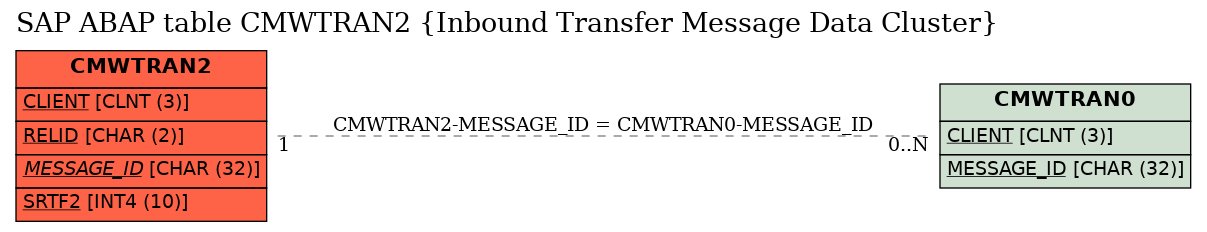 E-R Diagram for table CMWTRAN2 (Inbound Transfer Message Data Cluster)