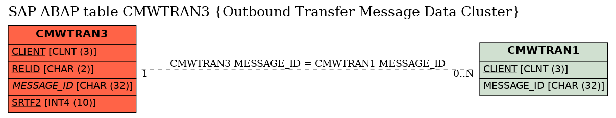 E-R Diagram for table CMWTRAN3 (Outbound Transfer Message Data Cluster)