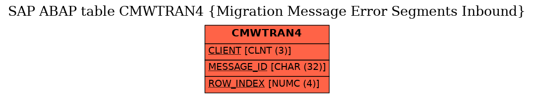 E-R Diagram for table CMWTRAN4 (Migration Message Error Segments Inbound)