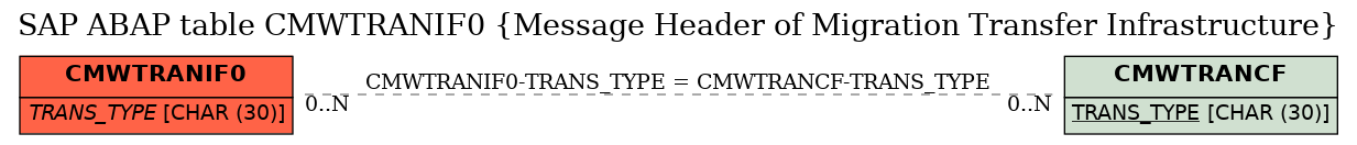 E-R Diagram for table CMWTRANIF0 (Message Header of Migration Transfer Infrastructure)
