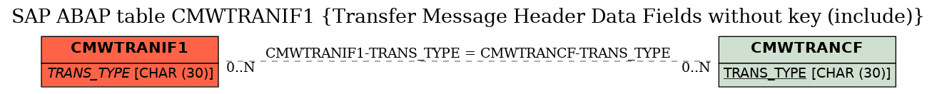 E-R Diagram for table CMWTRANIF1 (Transfer Message Header Data Fields without key (include))