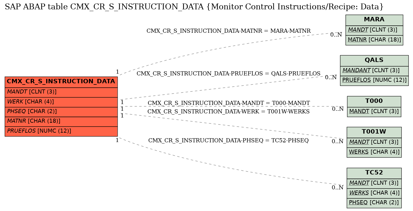 E-R Diagram for table CMX_CR_S_INSTRUCTION_DATA (Monitor Control Instructions/Recipe: Data)