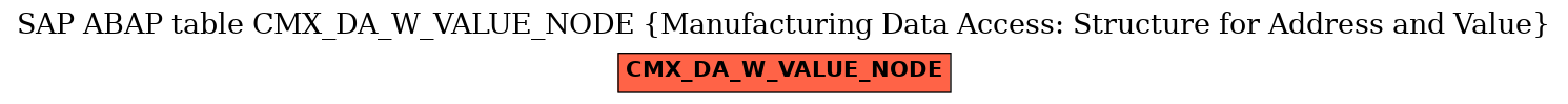 E-R Diagram for table CMX_DA_W_VALUE_NODE (Manufacturing Data Access: Structure for Address and Value)