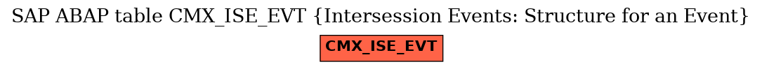E-R Diagram for table CMX_ISE_EVT (Intersession Events: Structure for an Event)