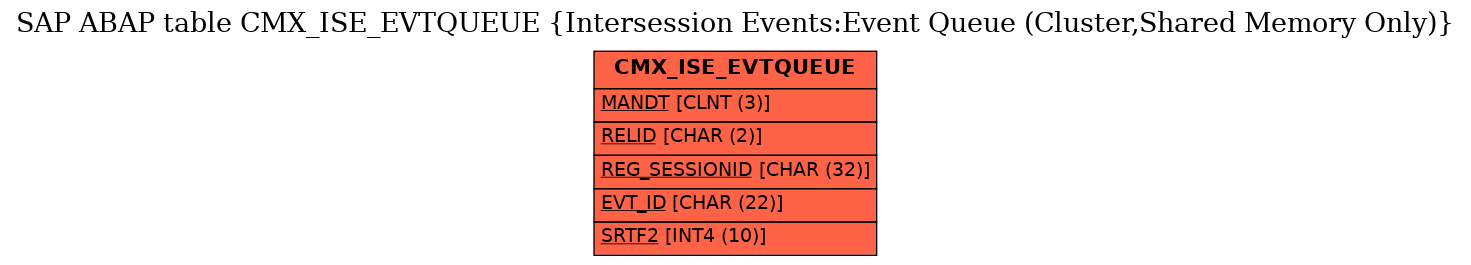 E-R Diagram for table CMX_ISE_EVTQUEUE (Intersession Events:Event Queue (Cluster,Shared Memory Only))