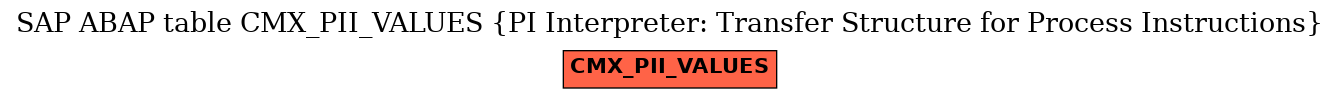 E-R Diagram for table CMX_PII_VALUES (PI Interpreter: Transfer Structure for Process Instructions)