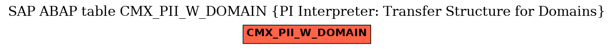 E-R Diagram for table CMX_PII_W_DOMAIN (PI Interpreter: Transfer Structure for Domains)