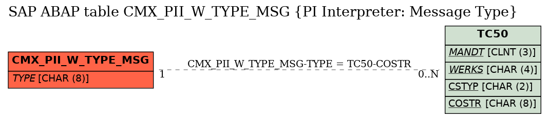 E-R Diagram for table CMX_PII_W_TYPE_MSG (PI Interpreter: Message Type)