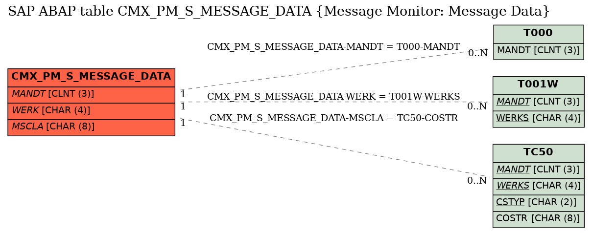 E-R Diagram for table CMX_PM_S_MESSAGE_DATA (Message Monitor: Message Data)