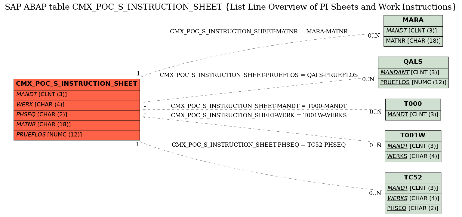 E-R Diagram for table CMX_POC_S_INSTRUCTION_SHEET (List Line Overview of PI Sheets and Work Instructions)