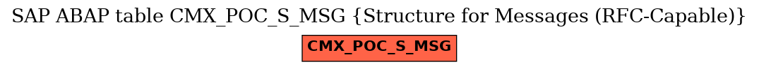 E-R Diagram for table CMX_POC_S_MSG (Structure for Messages (RFC-Capable))