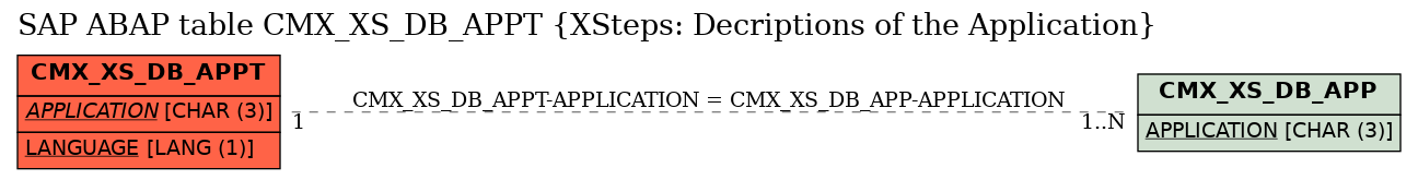 E-R Diagram for table CMX_XS_DB_APPT (XSteps: Decriptions of the Application)