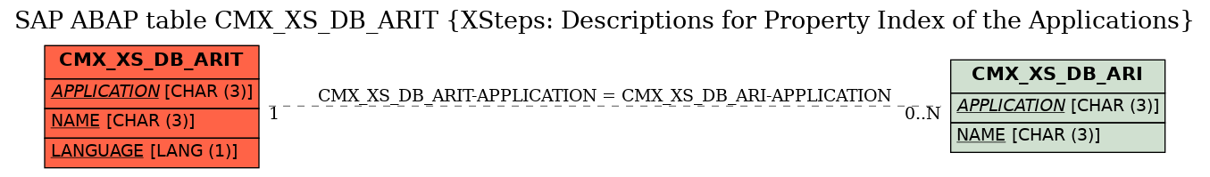 E-R Diagram for table CMX_XS_DB_ARIT (XSteps: Descriptions for Property Index of the Applications)