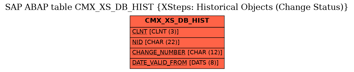 E-R Diagram for table CMX_XS_DB_HIST (XSteps: Historical Objects (Change Status))