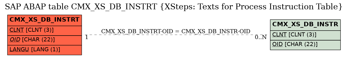 E-R Diagram for table CMX_XS_DB_INSTRT (XSteps: Texts for Process Instruction Table)