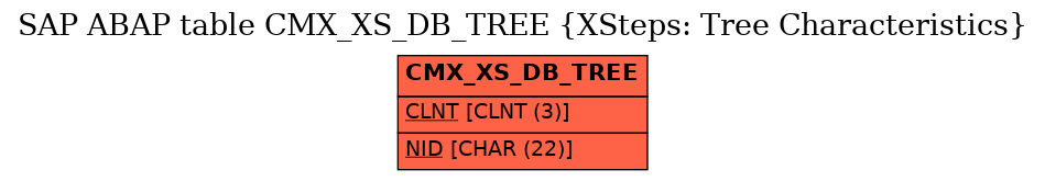 E-R Diagram for table CMX_XS_DB_TREE (XSteps: Tree Characteristics)