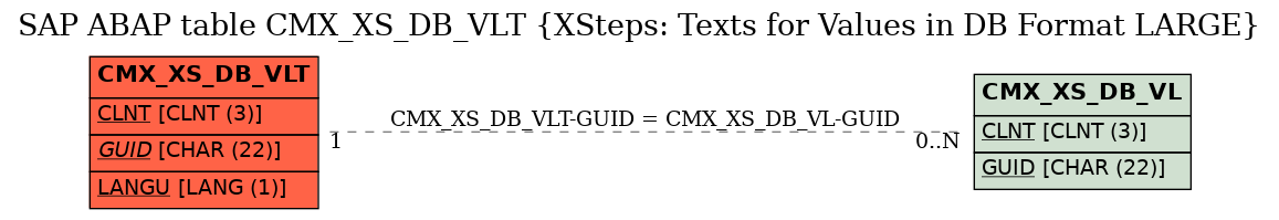 E-R Diagram for table CMX_XS_DB_VLT (XSteps: Texts for Values in DB Format LARGE)