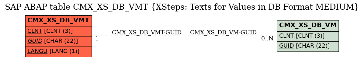 E-R Diagram for table CMX_XS_DB_VMT (XSteps: Texts for Values in DB Format MEDIUM)