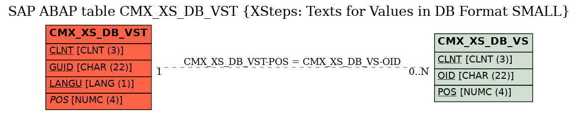 E-R Diagram for table CMX_XS_DB_VST (XSteps: Texts for Values in DB Format SMALL)