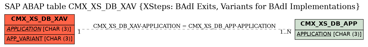 E-R Diagram for table CMX_XS_DB_XAV (XSteps: BAdI Exits, Variants for BAdI Implementations)