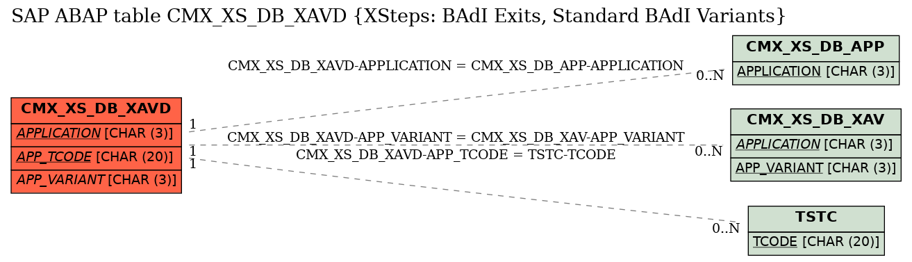 E-R Diagram for table CMX_XS_DB_XAVD (XSteps: BAdI Exits, Standard BAdI Variants)