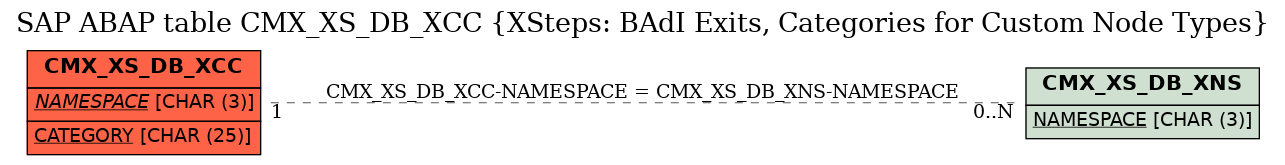 E-R Diagram for table CMX_XS_DB_XCC (XSteps: BAdI Exits, Categories for Custom Node Types)