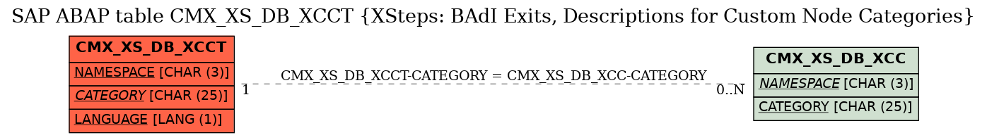 E-R Diagram for table CMX_XS_DB_XCCT (XSteps: BAdI Exits, Descriptions for Custom Node Categories)