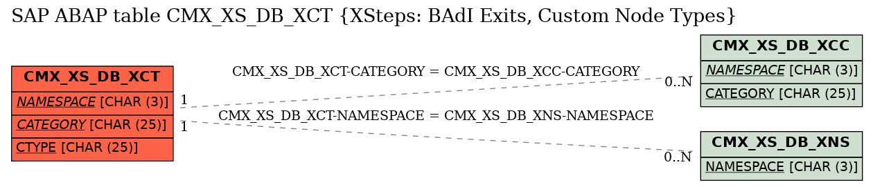 E-R Diagram for table CMX_XS_DB_XCT (XSteps: BAdI Exits, Custom Node Types)