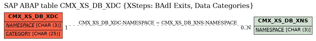 E-R Diagram for table CMX_XS_DB_XDC (XSteps: BAdI Exits, Data Categories)