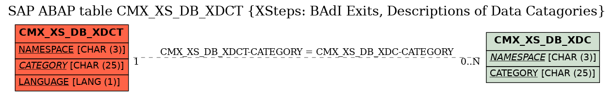 E-R Diagram for table CMX_XS_DB_XDCT (XSteps: BAdI Exits, Descriptions of Data Catagories)