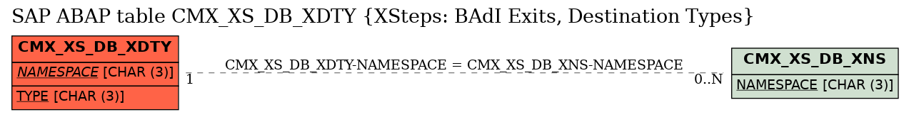 E-R Diagram for table CMX_XS_DB_XDTY (XSteps: BAdI Exits, Destination Types)