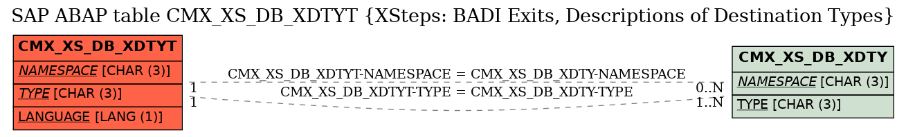 E-R Diagram for table CMX_XS_DB_XDTYT (XSteps: BADI Exits, Descriptions of Destination Types)