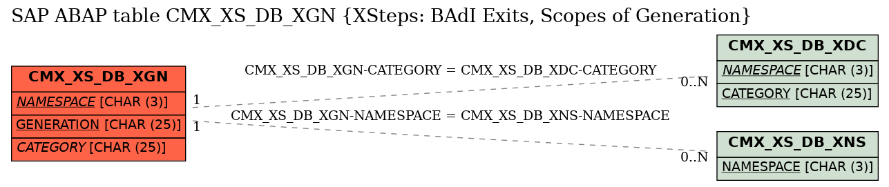 E-R Diagram for table CMX_XS_DB_XGN (XSteps: BAdI Exits, Scopes of Generation)