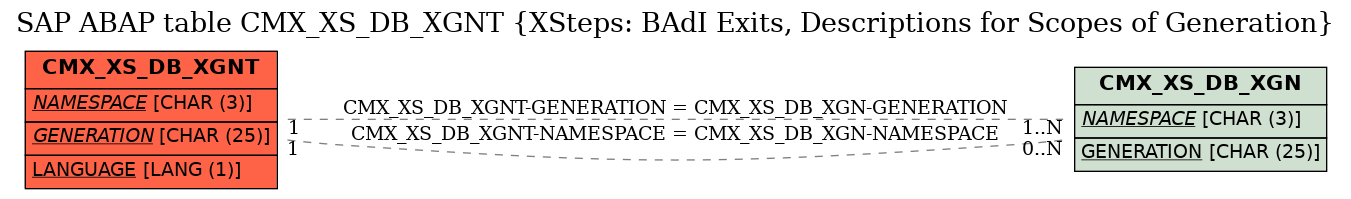 E-R Diagram for table CMX_XS_DB_XGNT (XSteps: BAdI Exits, Descriptions for Scopes of Generation)