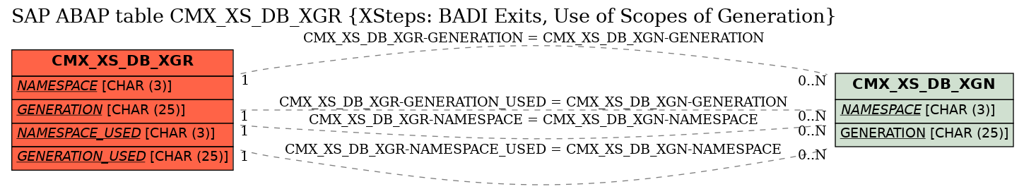 E-R Diagram for table CMX_XS_DB_XGR (XSteps: BADI Exits, Use of Scopes of Generation)